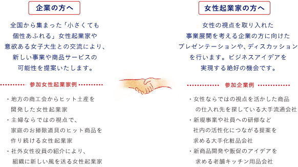 「企業の方へ」全国から集まった 「小さくても個性あふれる」女性起業家や意欲ある女子大生との交流により、新しい事業や商品サービスの可能性を提案いたします。「女性起業家の方へ」女性の視点を取り入れた事業展開を考える企業の方に向けたプレゼンテーションや、ディスカッションを行います。ビジネスアイデアを実現する絶好の機会です。